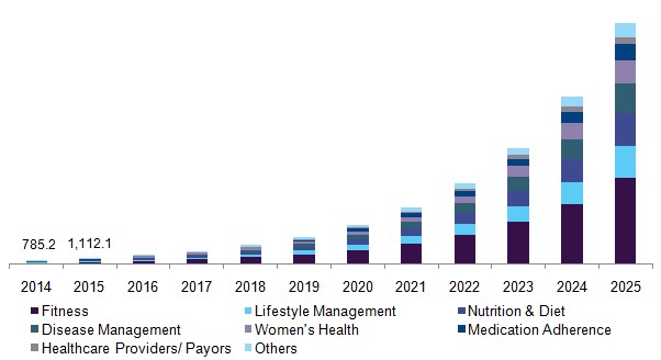 سلامت، بهداشت و درمان، روندهای تکنولوژی در سال 2018 